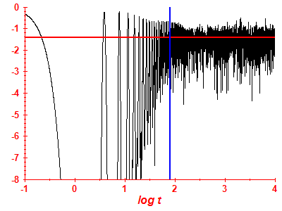 Survival probability log